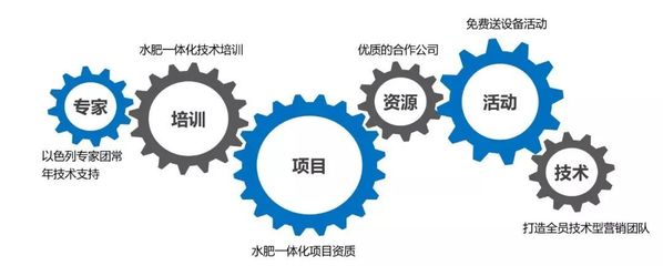 产品同质化严重？市场竞争激烈？农资新“蓝海”竟然是技术咨询